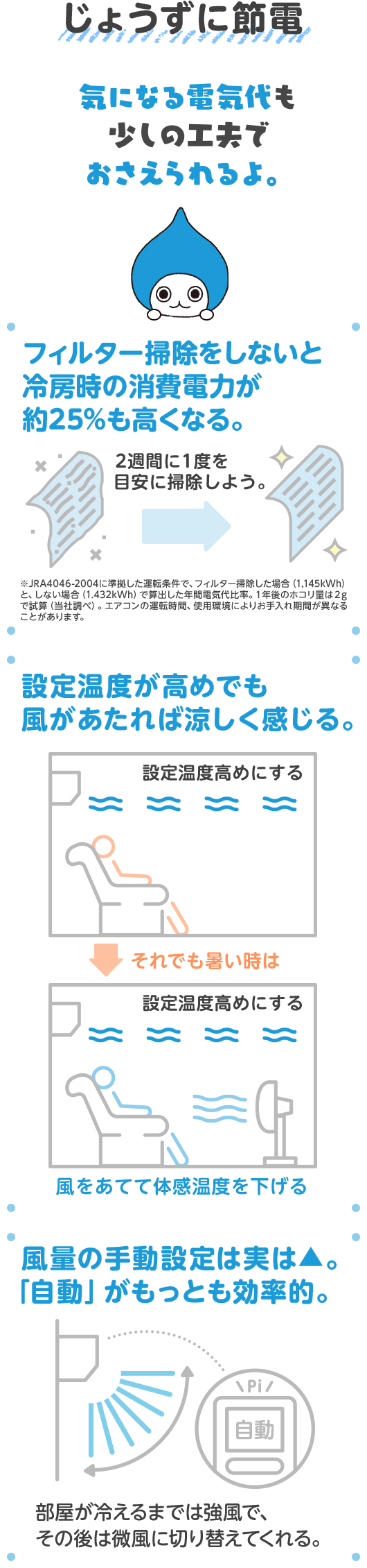 「じょうずに節電 気になる電気代も少しの工夫でおさえられるよ。」／フィルター掃除をしないと冷房時の消費電力が約25%も高くなる。2週間に1度を目安に掃除しよう。※JRA4046-2004に準拠した運転条件で、フィルター掃除した場合（1.145kWh）と、しない場合（1.432kWh）で算出した年間電気代比率。１年後のホコリ量は２gで試算（当社調べ）。エアコンの運転時間、使用環境によりお手入れ期間が異なることがあります。／設定温度が高めでも風があたれば涼しく感じる。設定温度を高めにする→それでも暑い時は（扇風機などの）風をあてて体感温度を下げる／風量の手動設定は実は▲。「自動」がもっとも効率的。部屋が冷えるまでは強風で、その後は微風に切り替えてくれる。