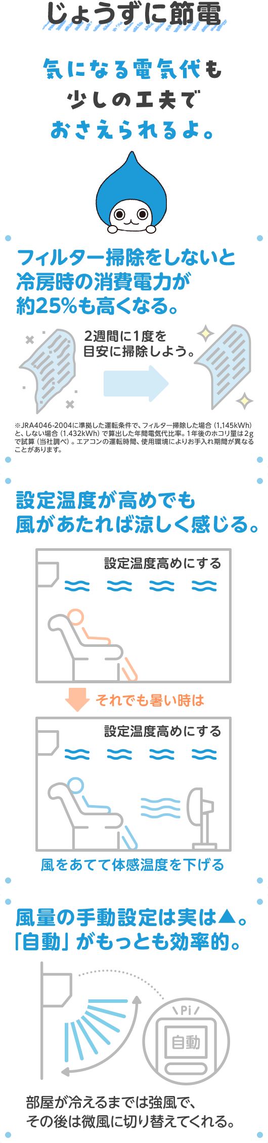 「じょうずに節電 気になる電気代も少しの工夫でおさえられるよ。」／フィルター掃除をしないと冷房時の消費電力が約25%も高くなる。2週間に1度を目安に掃除しよう。※JRA4046-2004に準拠した運転条件で、フィルター掃除した場合（1.145kWh）と、しない場合（1.432kWh）で算出した年間電気代比率。１年後のホコリ量は２gで試算（当社調べ）。エアコンの運転時間、使用環境によりお手入れ期間が異なることがあります。／設定温度が高めでも風があたれば涼しく感じる。設定温度を高めにする→それでも暑い時は（扇風機などの）風をあてて体感温度を下げる／風量の手動設定は実は▲。「自動」がもっとも効率的。部屋が冷えるまでは強風で、その後は微風に切り替えてくれる。