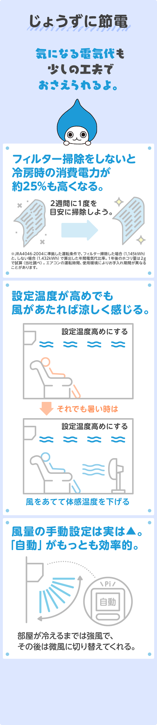 その1 節約：「じょうずに節電 気になる電気代も少しの工夫でおさえられるよ。」／フィルター掃除をしないと冷房時の消費電力が約25%も高くなる。2週間に1度を目安に掃除しよう。※JRA4046-2004に準拠した運転条件で、フィルター掃除した場合（1,145kWh）と、しない場合（1.432kWh）で算出した年間電気代比率。１年後のホコリ量は２gで試算（当社調べ）。エアコンの運転時間、使用環境によりお手入れ期間が異なることがあります。／設定温度が高めでも風があたれば涼しく感じる。設定温度を高めにする→それでも暑い時は風をあてて体感温度を下げる／風量の手動設定は実は▲。「自動」がもっとも効率的。部屋が冷えるまでは強風で、その後は微風に切り替えてくれる。