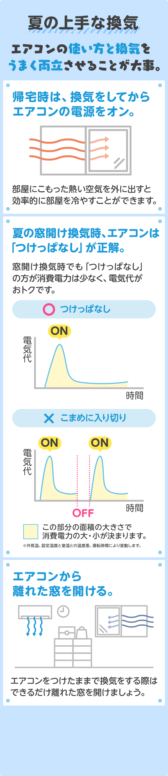 その2 換気：「夏の上手な換気 エアコンの使い方と換気をうまく両立させることが大事。」／帰宅時は、換気をしてからエアコンの電源をオン。部屋にこもった熱い空気を外に出すと効率的に部屋を冷やすことができます。／夏の窓開け換気時、「エアコンはつけっぱなし」が正解。窓開け換気時でも「つけっぱなし」の方が消費電力は少なく、電気代がおトクです。○つけっぱなしの時のグラフ(=エアコン使用時間に対する電気代を示す黄色の曲線グラフ。電源ONの直後が一番電気代が上がるが、すぐに時間とともに下がる。）×こまめに入り切りの時のグラフ（＝エアコン使用時間に対する電気代を示す黄色の曲線グラフ。電源ONの直後が一番電気代が上がるため、何度もON/OFFを切り替えることで結果的に電気代が上がってしまう。）この部分（＝曲線グラフの黄色部分）の面積の大きさで消費電力の大・小が決まります。※外気温、設定温度と室温との温度差、運転時間により変動します。／エアコンから離れた窓を開ける。エアコンをつけたままで換気をする際はできるだけ離れた窓を開けましょう。