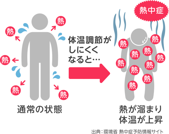 しつどコントロールで熱中症対策 ダイキン工業株式会社