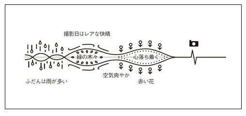 空気を表現した図