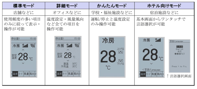 利用シーンに合わせた4つの表示モード