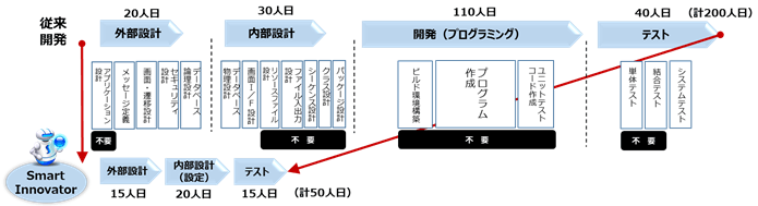 開発期間を約1/4に短縮