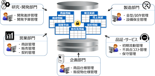 グローバル・大人数環境で、業務アプリケーション間のデータ共有・活用を実現