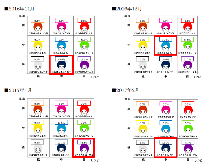 各月