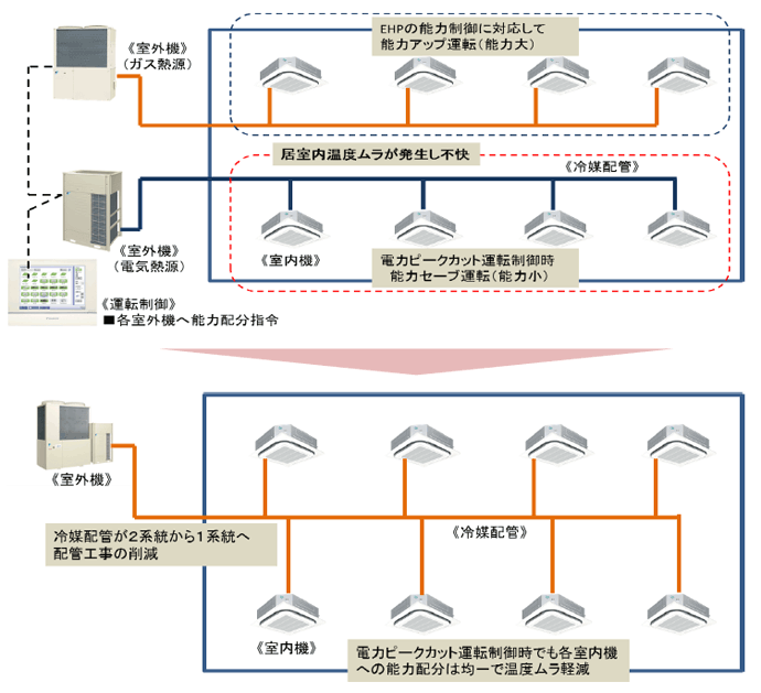 『スマートマルチ』の冷媒配管系統