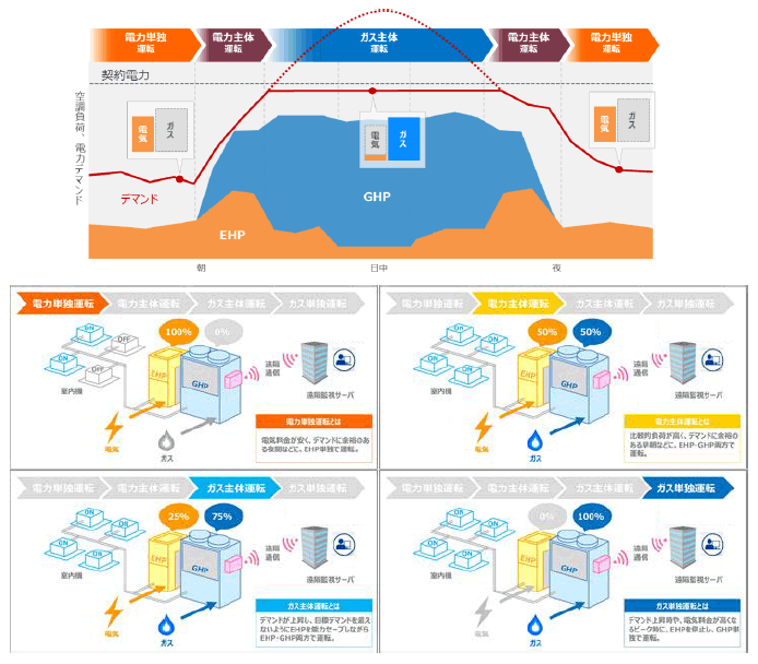 運転比率調節のイメージ