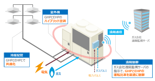 「遠隔制御サービス」のイメージ