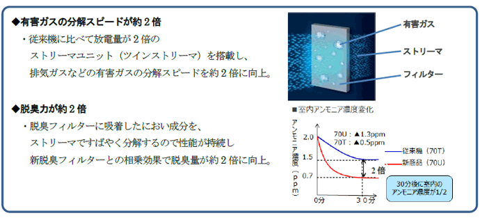加湿ストリーマ空気清浄機（MCK70U）」新発売 | ニュースリリース