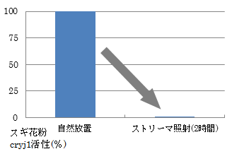 アレルゲン分解に関する実験