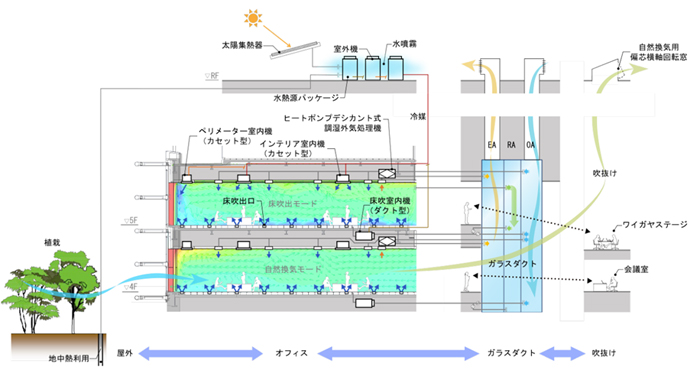 建屋設計と空調設備設計