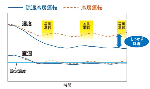 除湿冷房時の運転イメージ