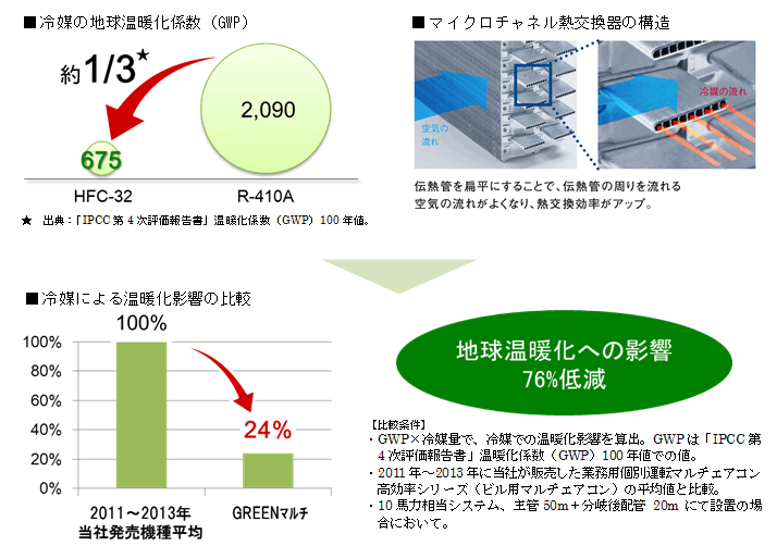 冷媒の地球温暖化