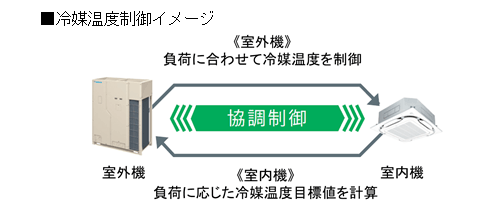 冷媒温度制御イメージ