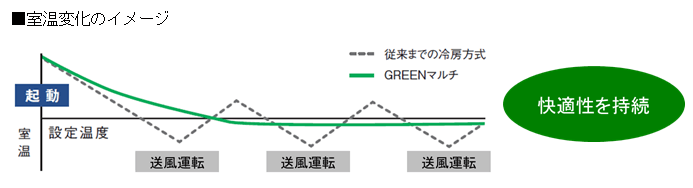 室温変化のイメージ