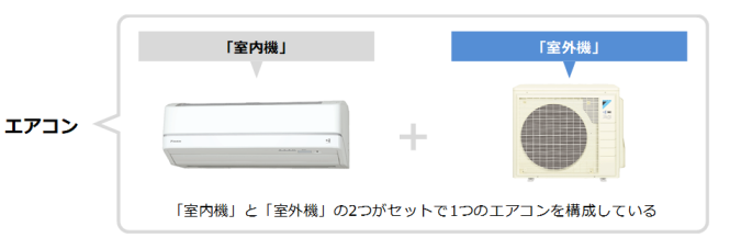 夏場の冷房の「効き」を左右するエアコンの心臓「室外機」｢室外機｣の