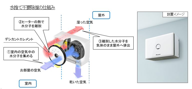 水捨て不要の住まい向け除湿乾燥機『カライエ』を新発売 | ニュース