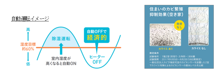 水捨て不要の住まい向け除湿乾燥機『カライエ』を新発売 水捨て不要の住まい向け除湿乾燥機『カライエ』を新発売