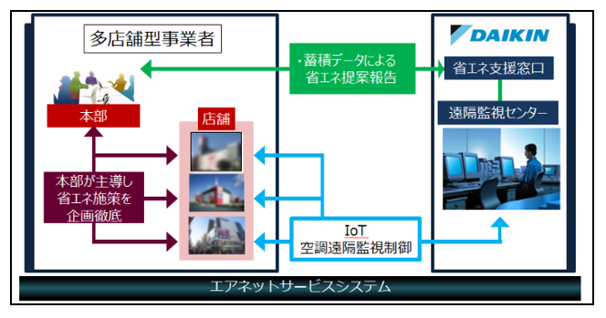 エアネットサービスシステム