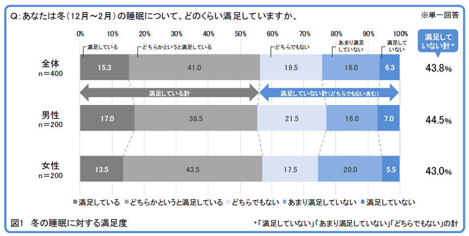 冬の睡眠時における空気困りごと寝室環境調査 半数近くが冬の睡眠に 満足していない ニュースリリース ダイキン工業株式会社
