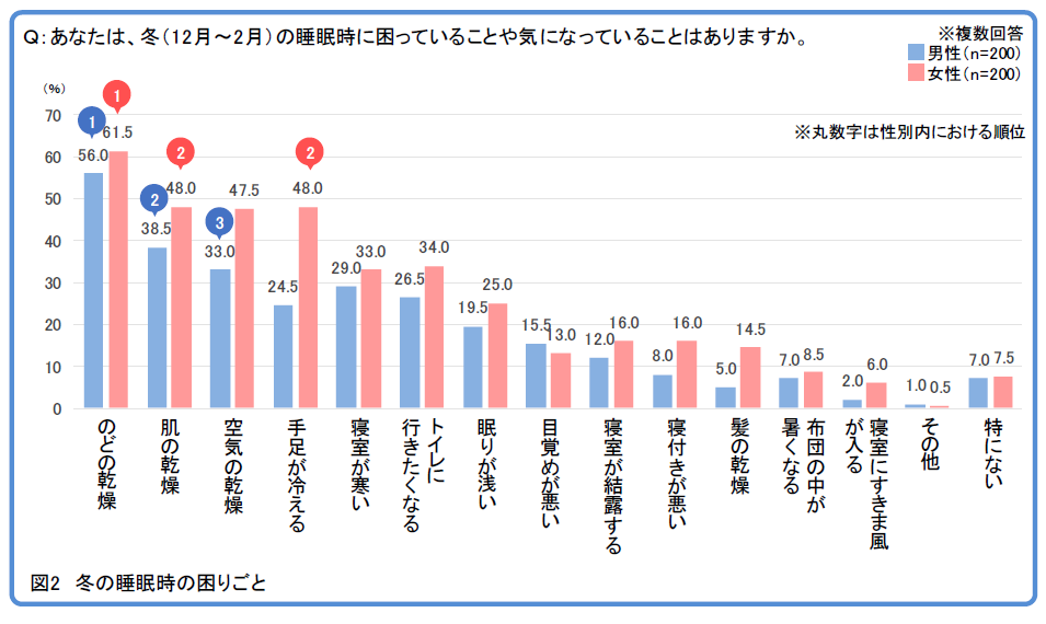 冬の睡眠時における空気困りごと寝室環境調査 半数近くが冬の睡眠に 満足していない ニュースリリース ダイキン工業株式会社