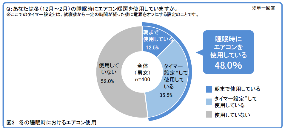 冬の睡眠時における空気困りごと寝室環境調査 半数近くが冬の睡眠に 満足していない ニュースリリース ダイキン工業株式会社