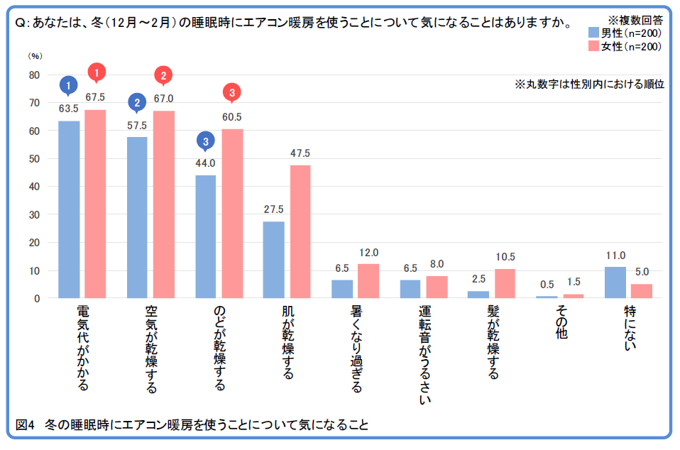 冬の睡眠時における空気困りごと寝室環境調査 半数近くが冬の睡眠に 満足していない ニュースリリース ダイキン工業株式会社
