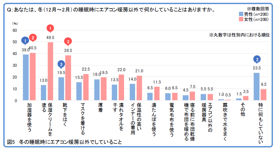 冬の睡眠時における空気困りごと寝室環境調査 半数近くが冬の睡眠に 満足していない ニュースリリース ダイキン工業株式会社