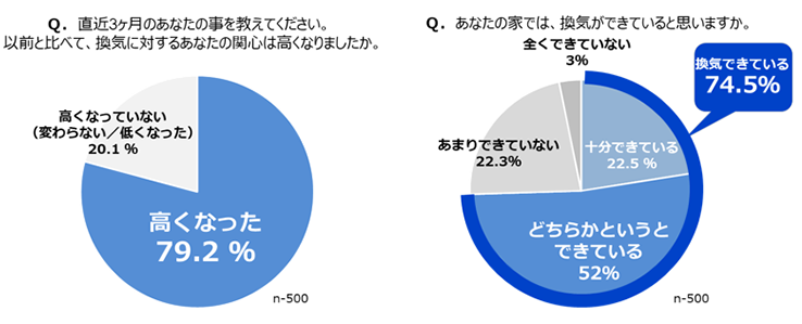 換気に関する実態調査 を実施 Webコンテンツ 上手な換気の方法 の英語版を公開 ニュースリリース ダイキン工業株式会社