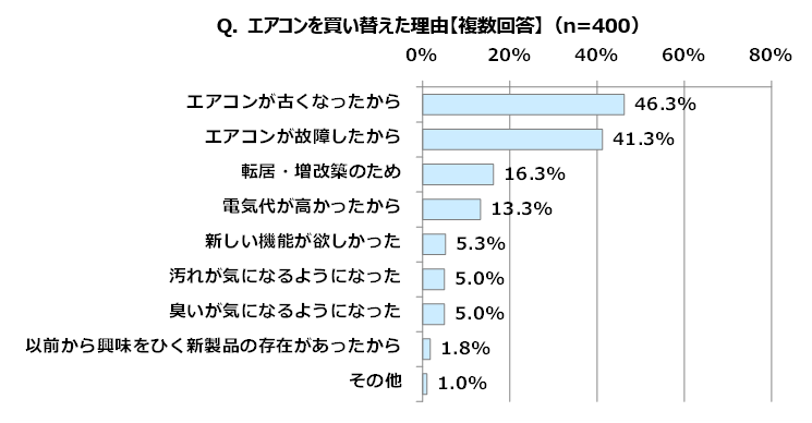 Q. エアコンを買い替えた理由【複数回答】（n=400）