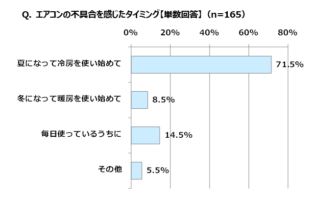 Q. エアコンの不具合を感じたタイミング【単数回答】（n=165）