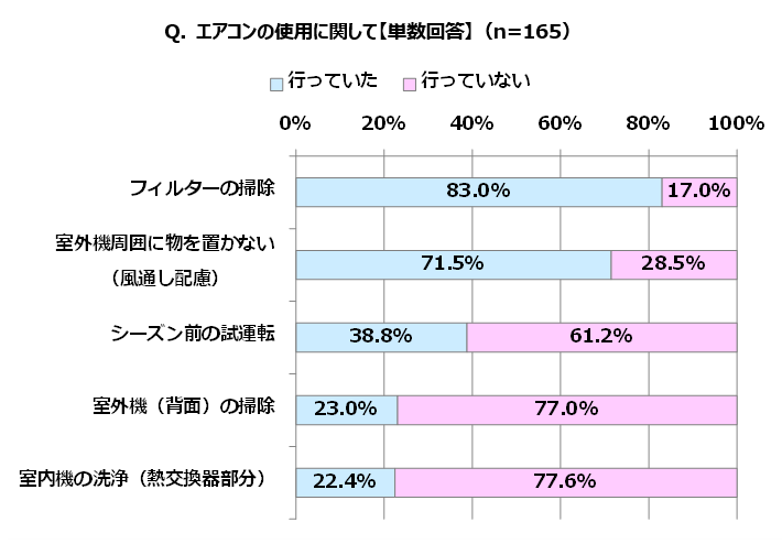 Q. エアコンの使用に関して【単数回答】（n=165）