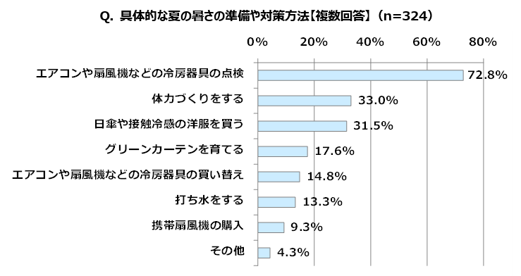 Q. 具体的な夏の暑さの準備や対策方法【複数回答】（n=324）