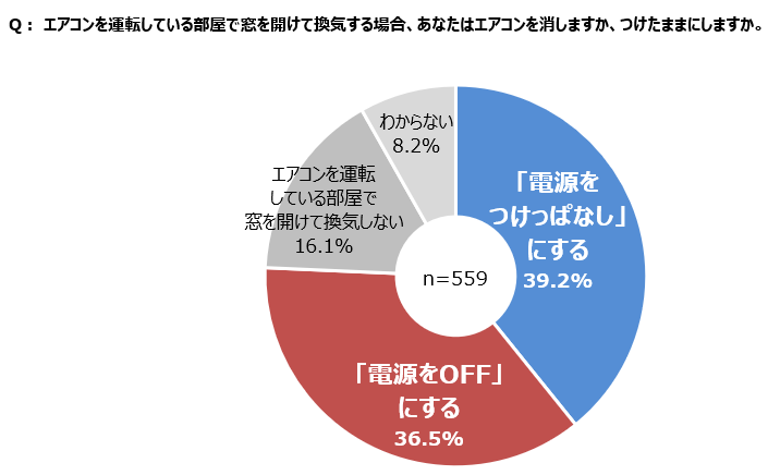 換気に関する実態調査 を実施 夏の窓開け換気時のエアコン つけっぱなし と スイッチoff はどちらが正解 ニュースリリース ダイキン工業株式会社