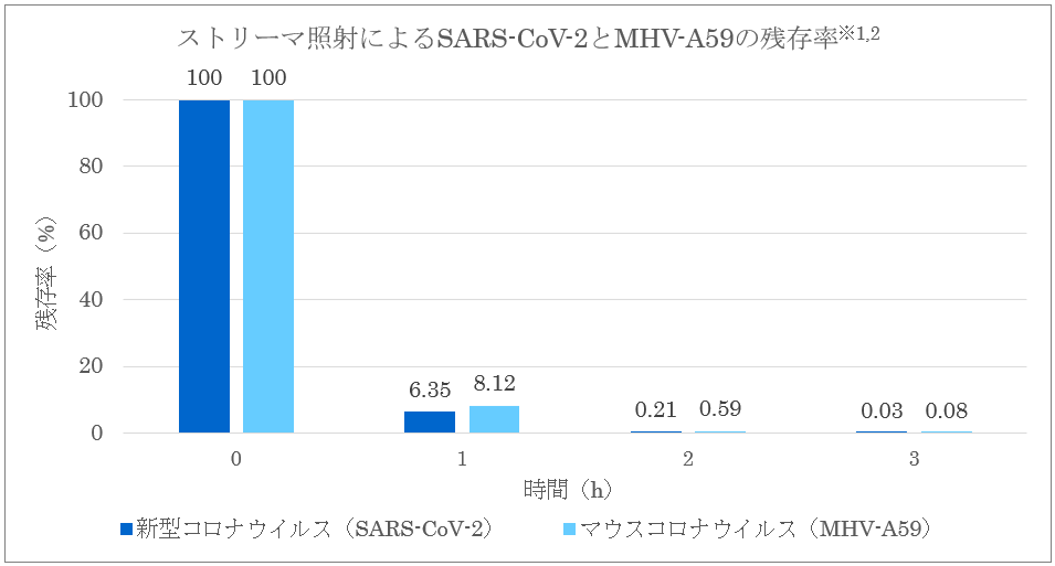 ストリーマ照射によるSARS-CoV-2とMHV-A59の残存率