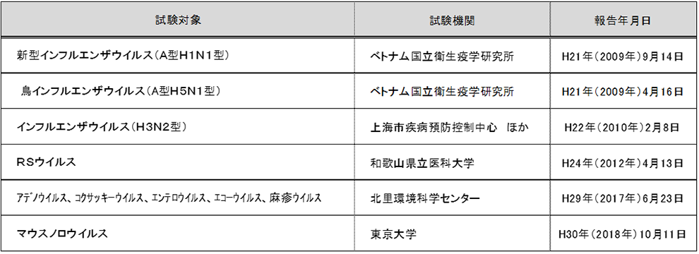 実証されたウイルスの試験項目