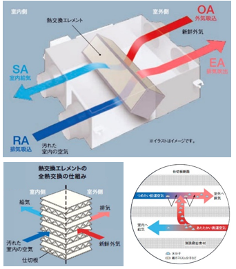 全熱交換器ユニット ベンティエール 3商品を新発売 ニュースリリース ダイキン工業株式会社