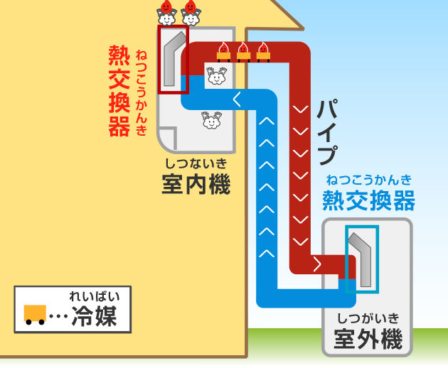 エアコンの室内機と室外機には熱交換器という部品が入っている