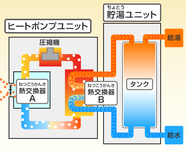 ヒートポンプユニットと貯湯ユニットの図
