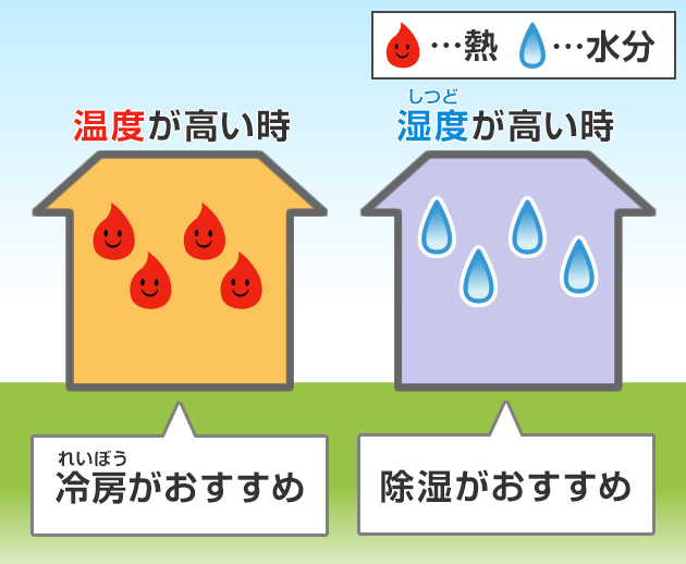 エアコンの「除湿（ドライ）」はいつ使う？「冷房」との違いや使い分けのコツ | でんき | ソフトバンク