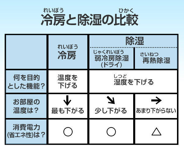 コリアグランドセール 2025 | 冷房と除湿はどうちがう？ 空気の学校 ダイキン工業株式会社 | エアコン
