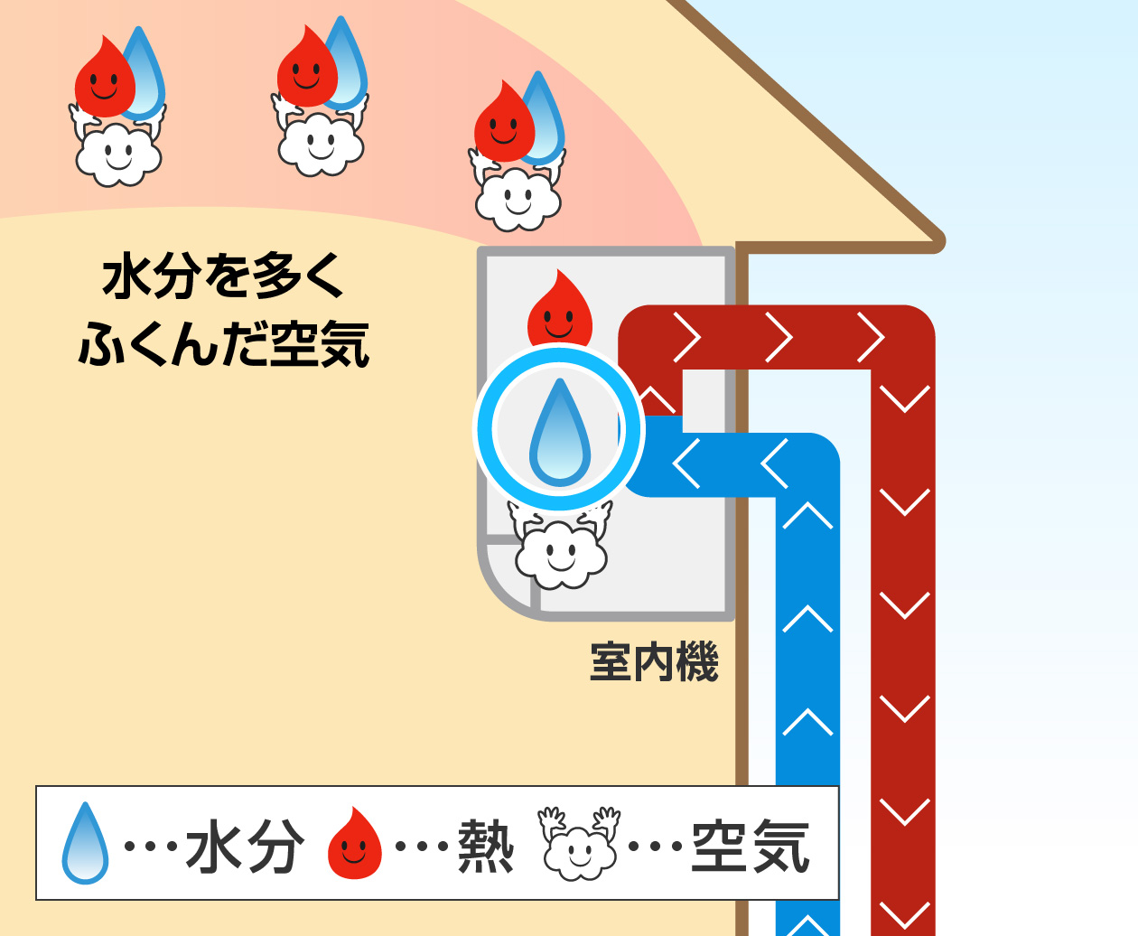 「水分」は？