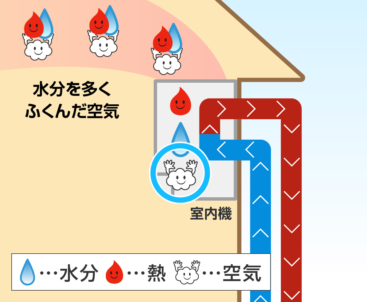 「空気」は？