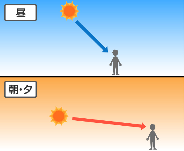 昼は太陽が高い位置にあって青い光が届きやすく、朝や夕方は太陽が低い位置にあって赤い光が届きやすい