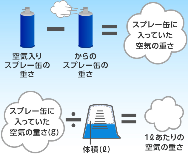 空気に重さはあるの 空気の学校 ダイキン工業株式会社