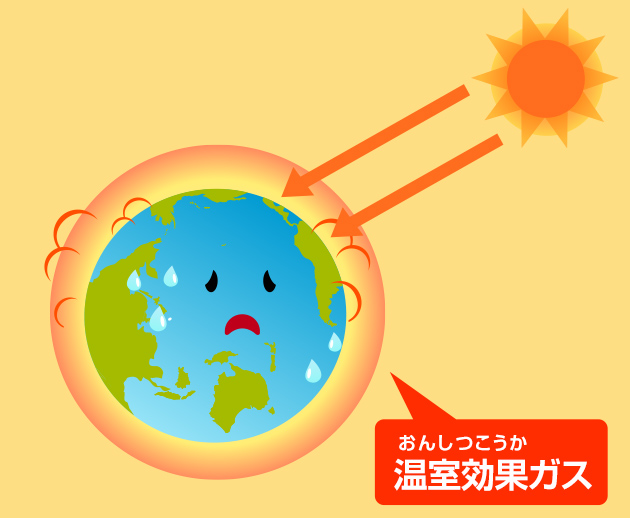 地球温暖化の原因は地球のまわりの温室効果ガスが増えたこと