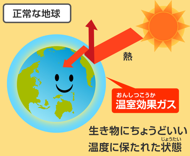 正常な地球の場合、温室効果ガスの量がてきどで、生き物にちょうどいい温度に保たれた状態だった