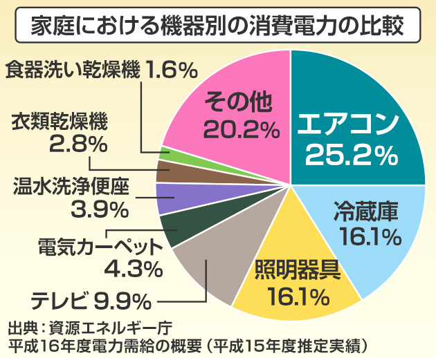 家庭で使う電気のうち、約4分の1はエアコンだから、環境にやさしいエアコンを作っている