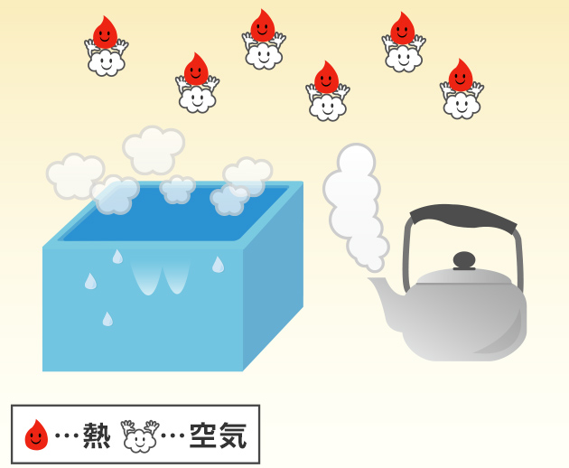 空気の熱を利用してお湯をわかすヒートポンプという技術がある